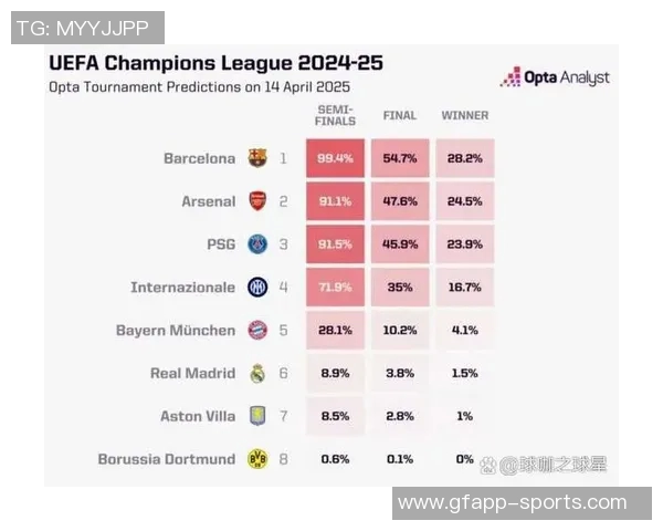 阿森纳夺冠概率领先欧冠各队拜仁巴黎紧随其后分析